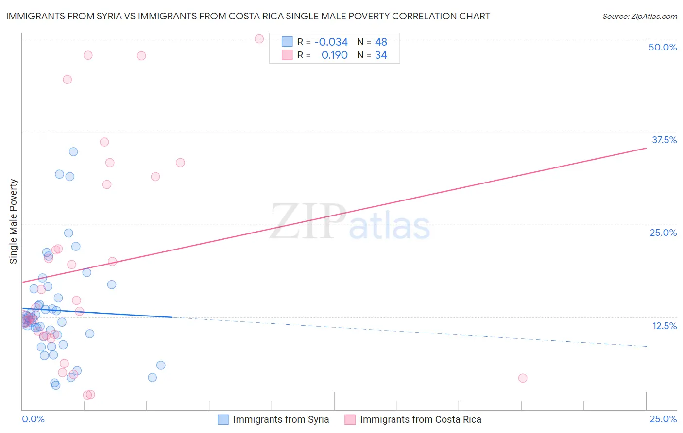 Immigrants from Syria vs Immigrants from Costa Rica Single Male Poverty