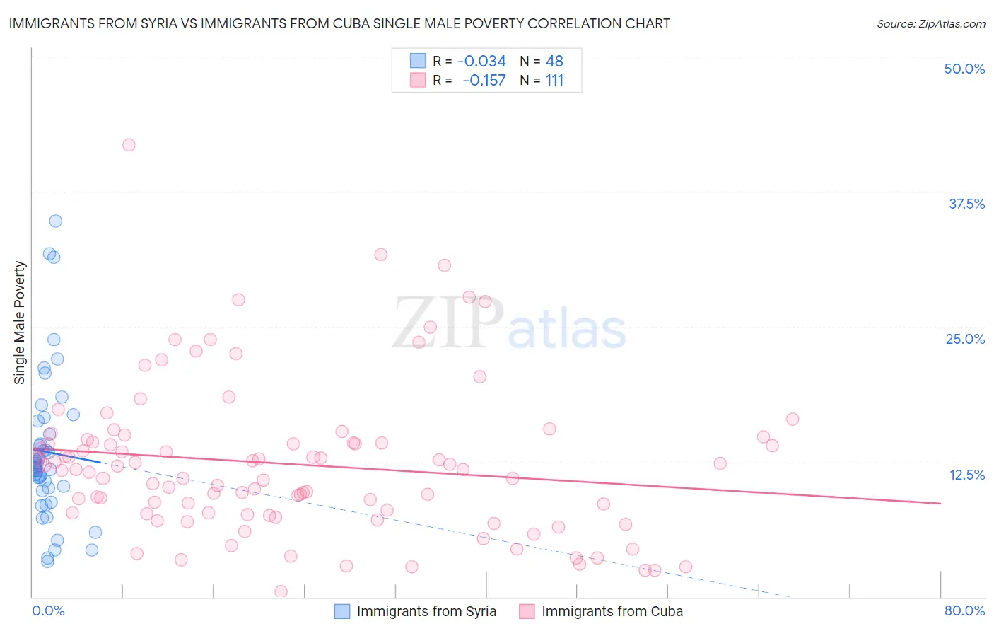Immigrants from Syria vs Immigrants from Cuba Single Male Poverty