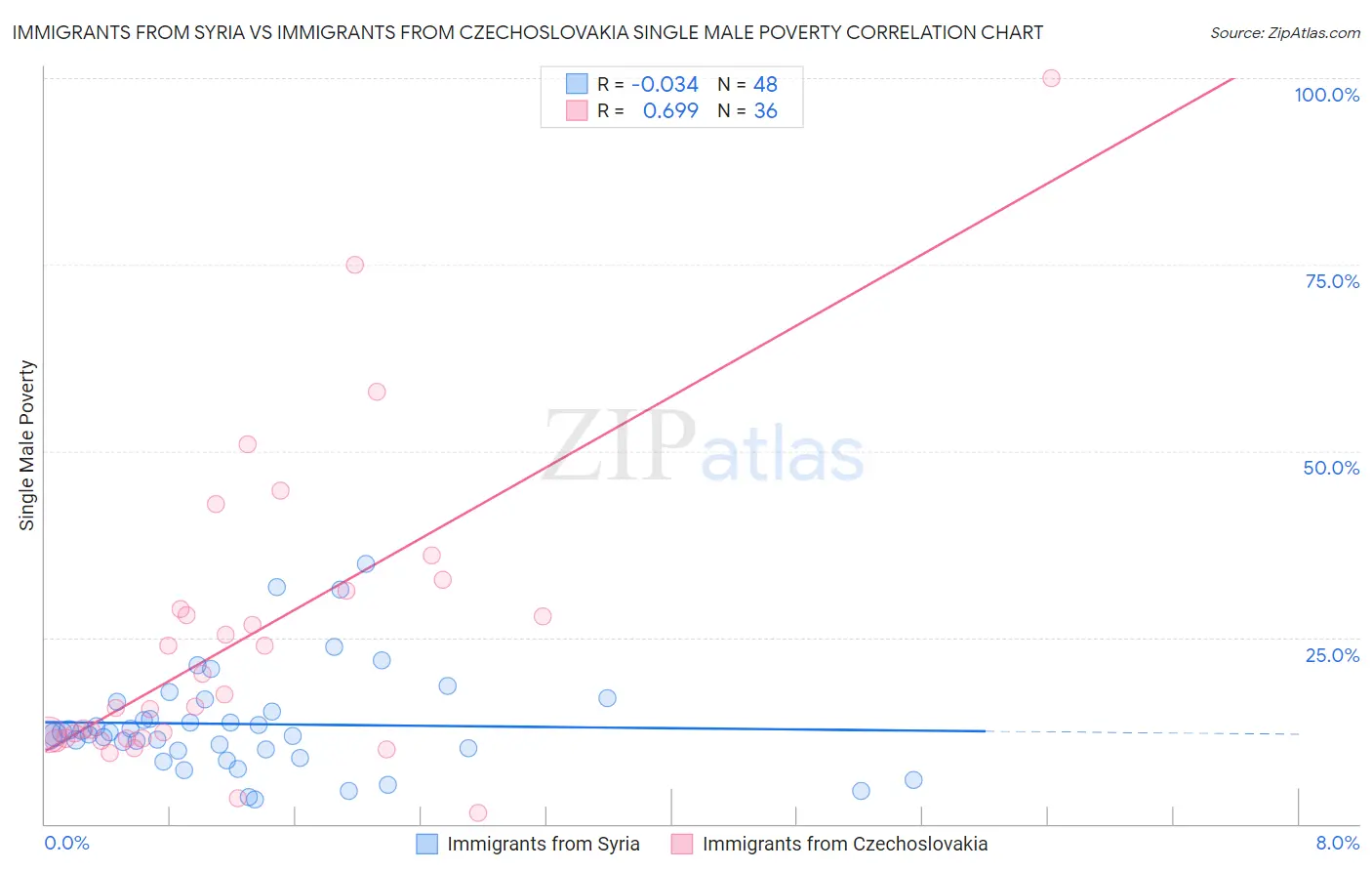 Immigrants from Syria vs Immigrants from Czechoslovakia Single Male Poverty