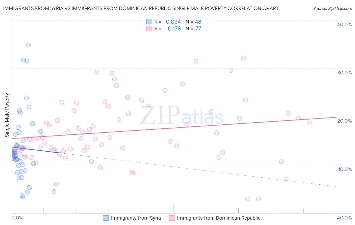 Immigrants from Syria vs Immigrants from Dominican Republic Single Male Poverty