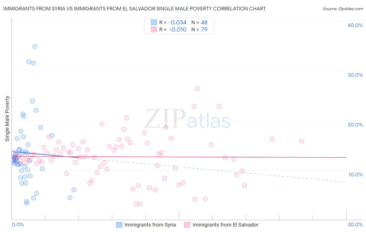 Immigrants from Syria vs Immigrants from El Salvador Single Male Poverty