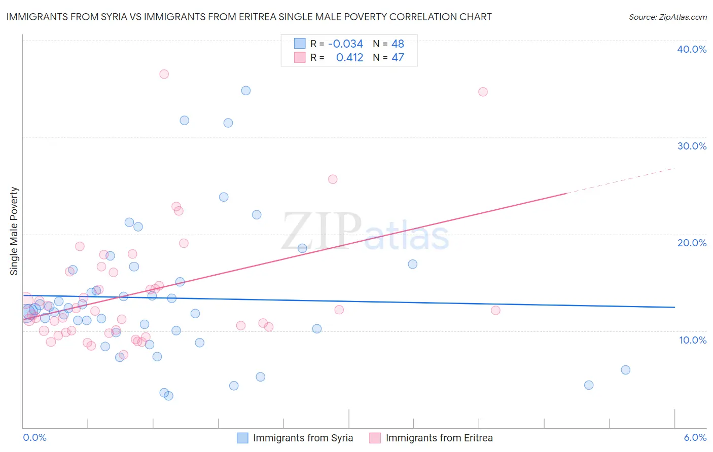 Immigrants from Syria vs Immigrants from Eritrea Single Male Poverty