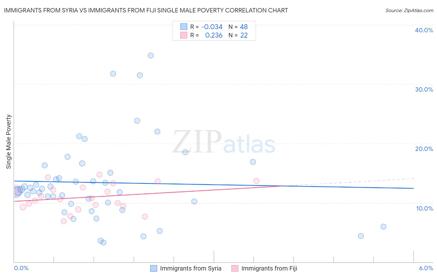 Immigrants from Syria vs Immigrants from Fiji Single Male Poverty