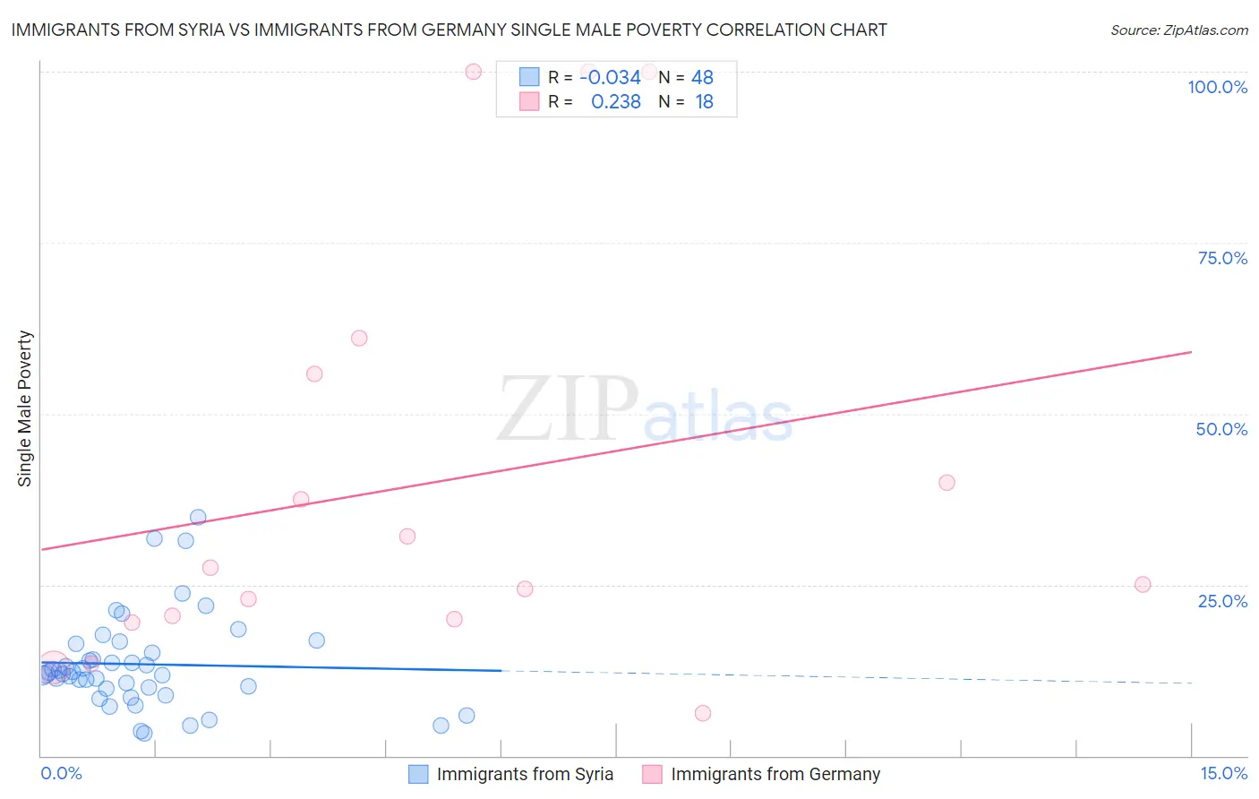 Immigrants from Syria vs Immigrants from Germany Single Male Poverty