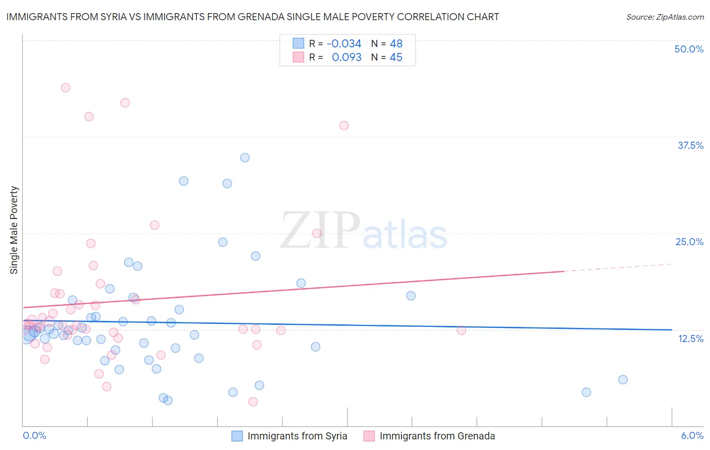 Immigrants from Syria vs Immigrants from Grenada Single Male Poverty