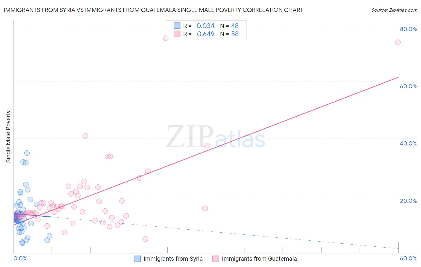 Immigrants from Syria vs Immigrants from Guatemala Single Male Poverty