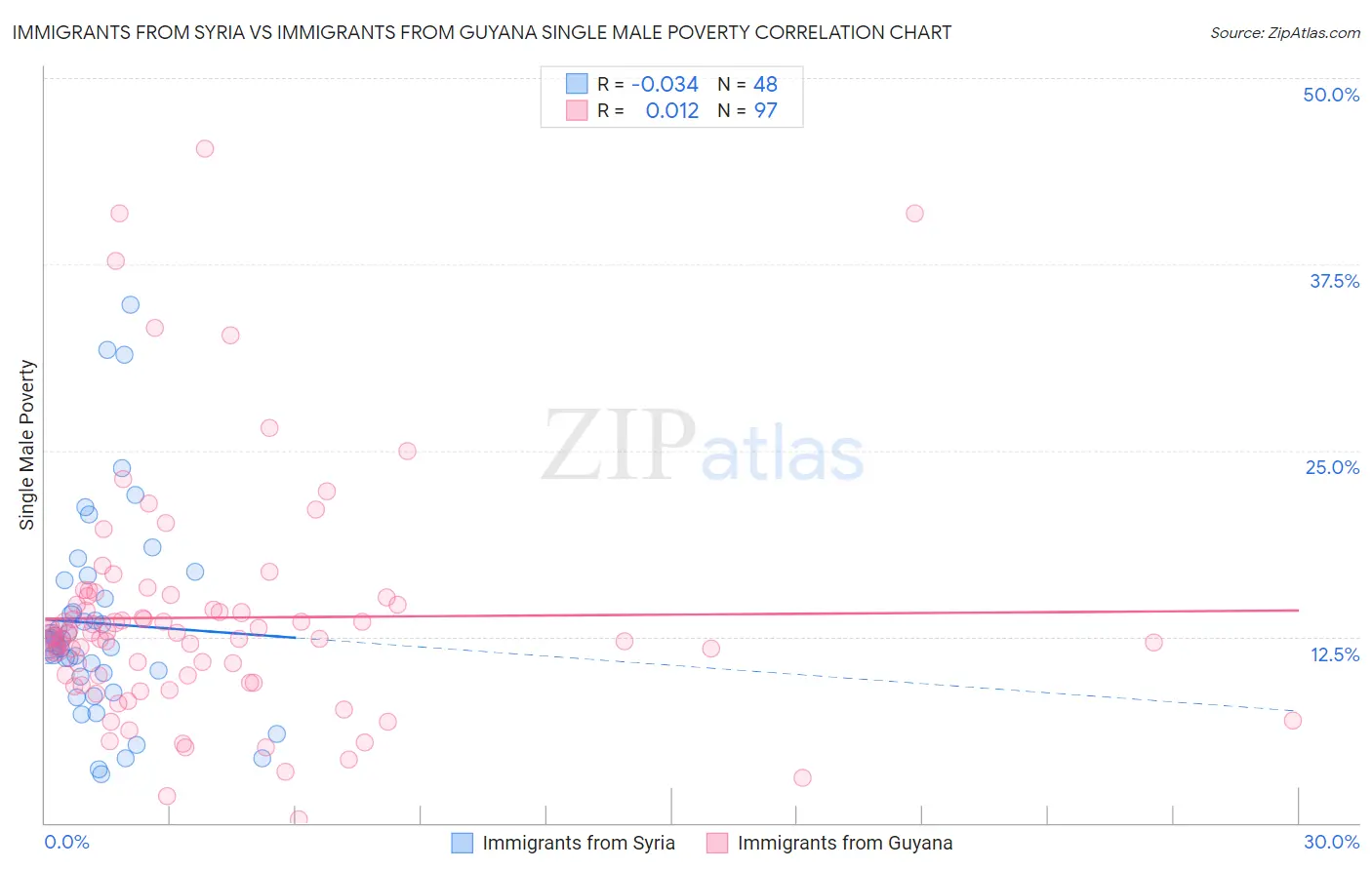 Immigrants from Syria vs Immigrants from Guyana Single Male Poverty