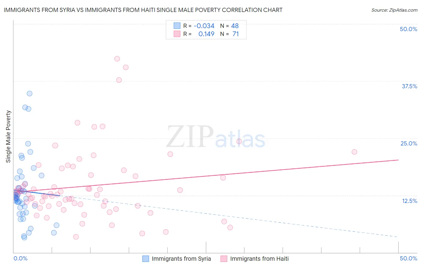 Immigrants from Syria vs Immigrants from Haiti Single Male Poverty