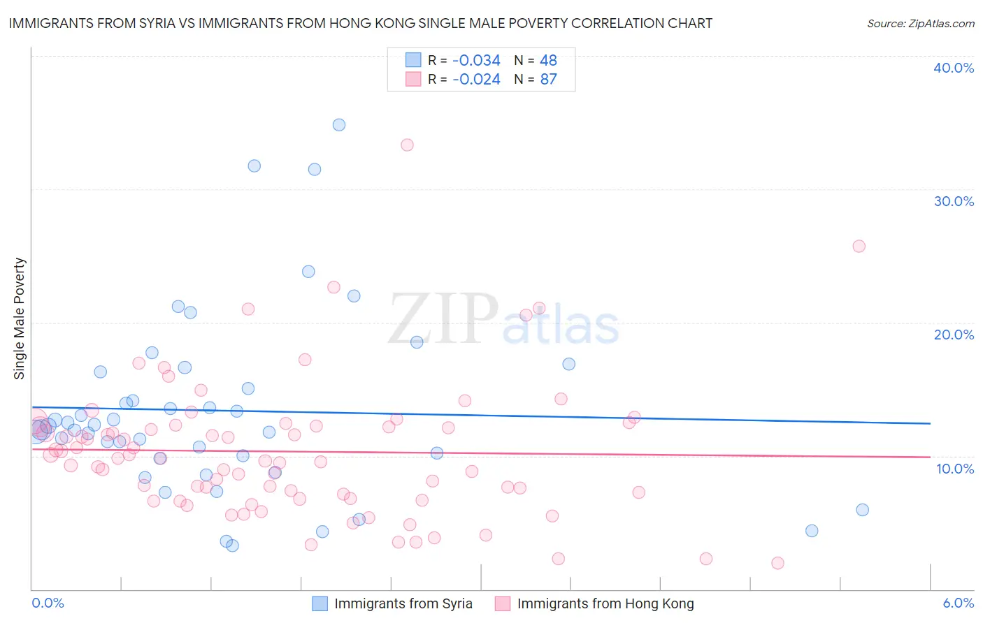 Immigrants from Syria vs Immigrants from Hong Kong Single Male Poverty