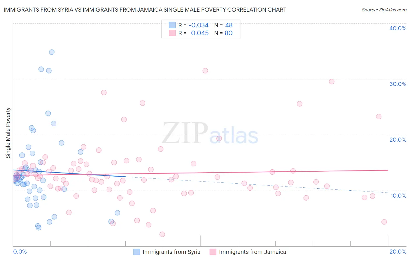 Immigrants from Syria vs Immigrants from Jamaica Single Male Poverty