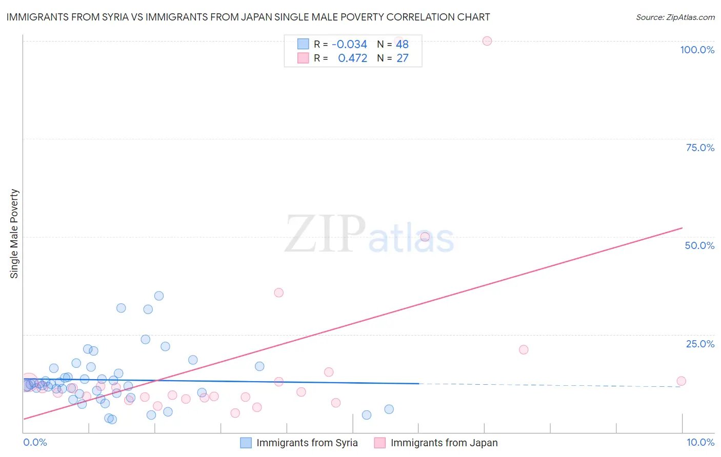 Immigrants from Syria vs Immigrants from Japan Single Male Poverty