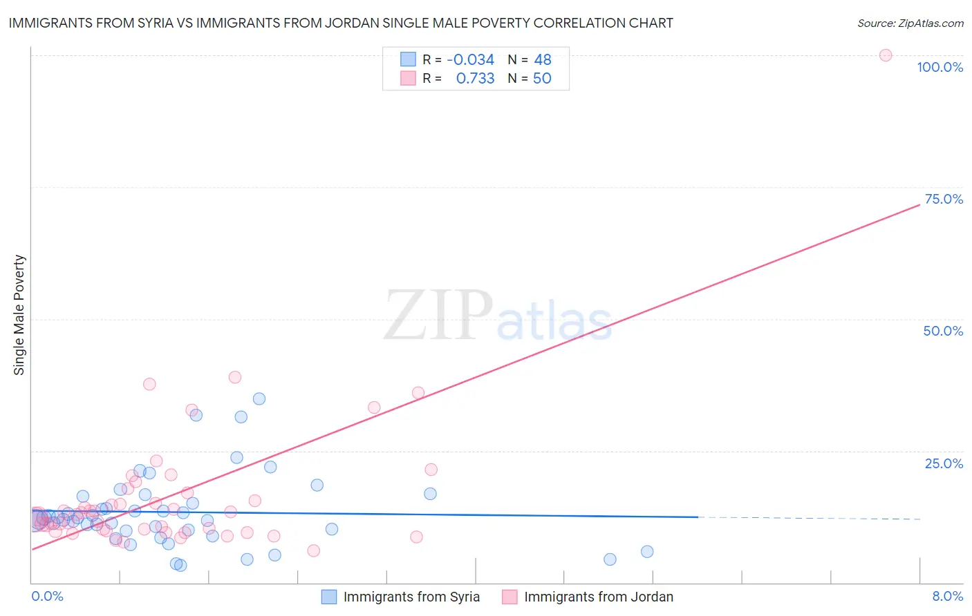 Immigrants from Syria vs Immigrants from Jordan Single Male Poverty