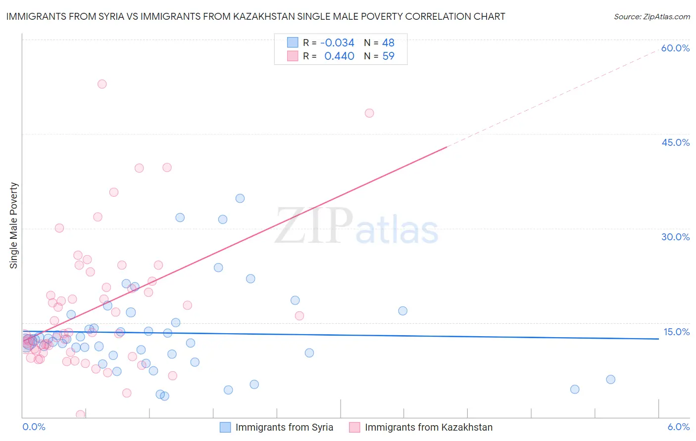 Immigrants from Syria vs Immigrants from Kazakhstan Single Male Poverty