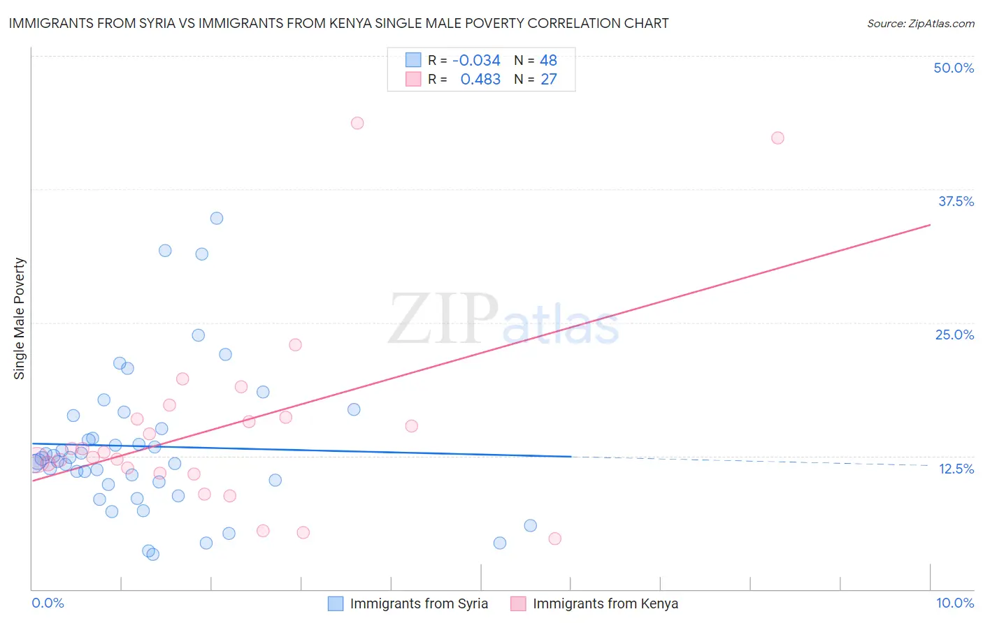 Immigrants from Syria vs Immigrants from Kenya Single Male Poverty