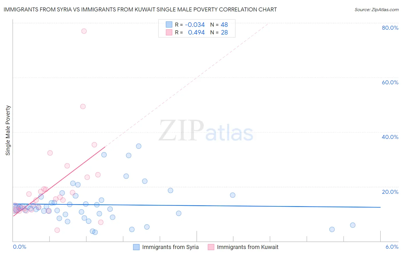 Immigrants from Syria vs Immigrants from Kuwait Single Male Poverty