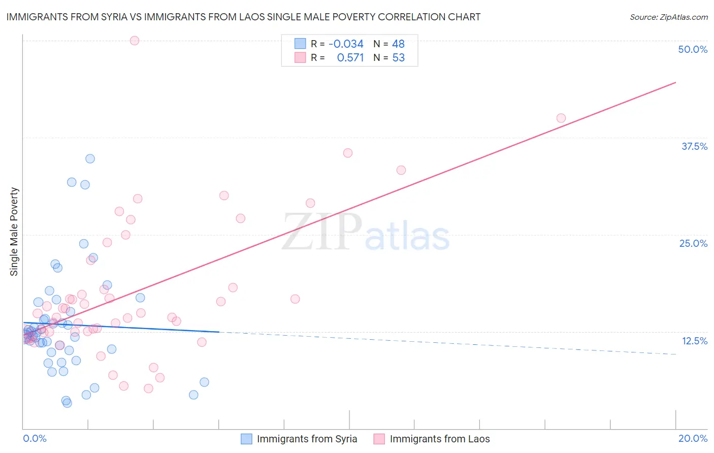 Immigrants from Syria vs Immigrants from Laos Single Male Poverty