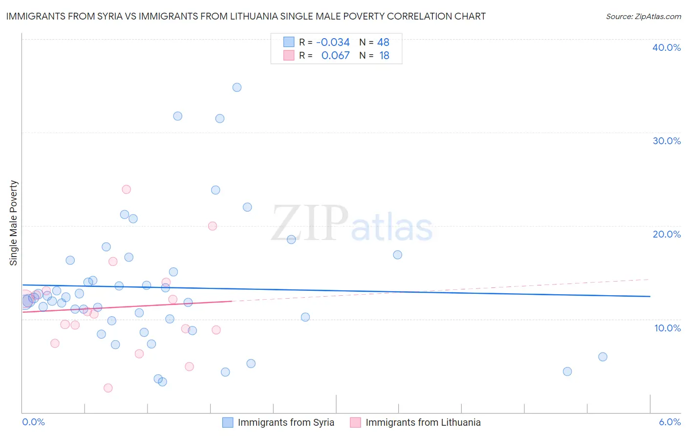 Immigrants from Syria vs Immigrants from Lithuania Single Male Poverty