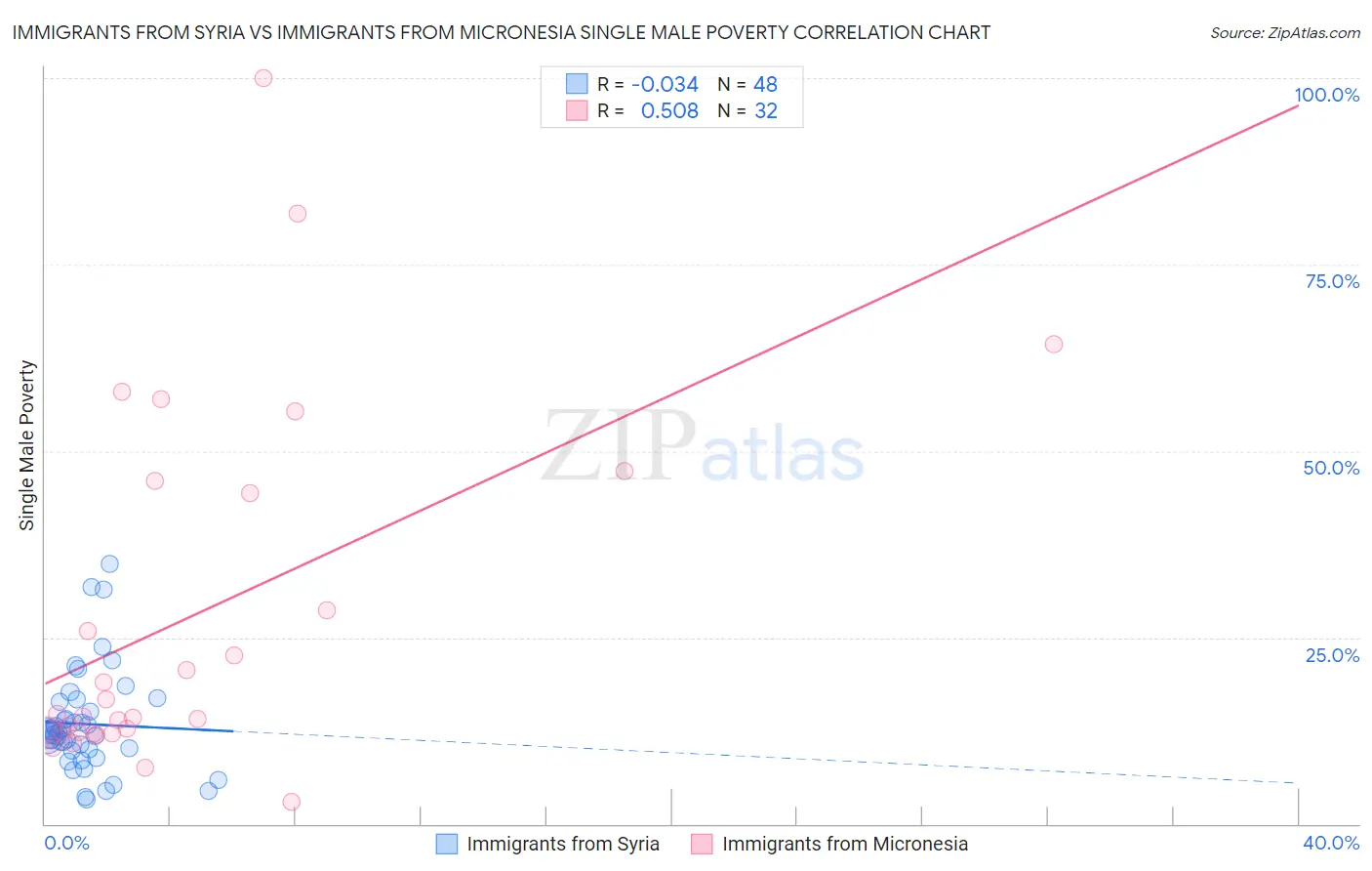 Immigrants from Syria vs Immigrants from Micronesia Single Male Poverty