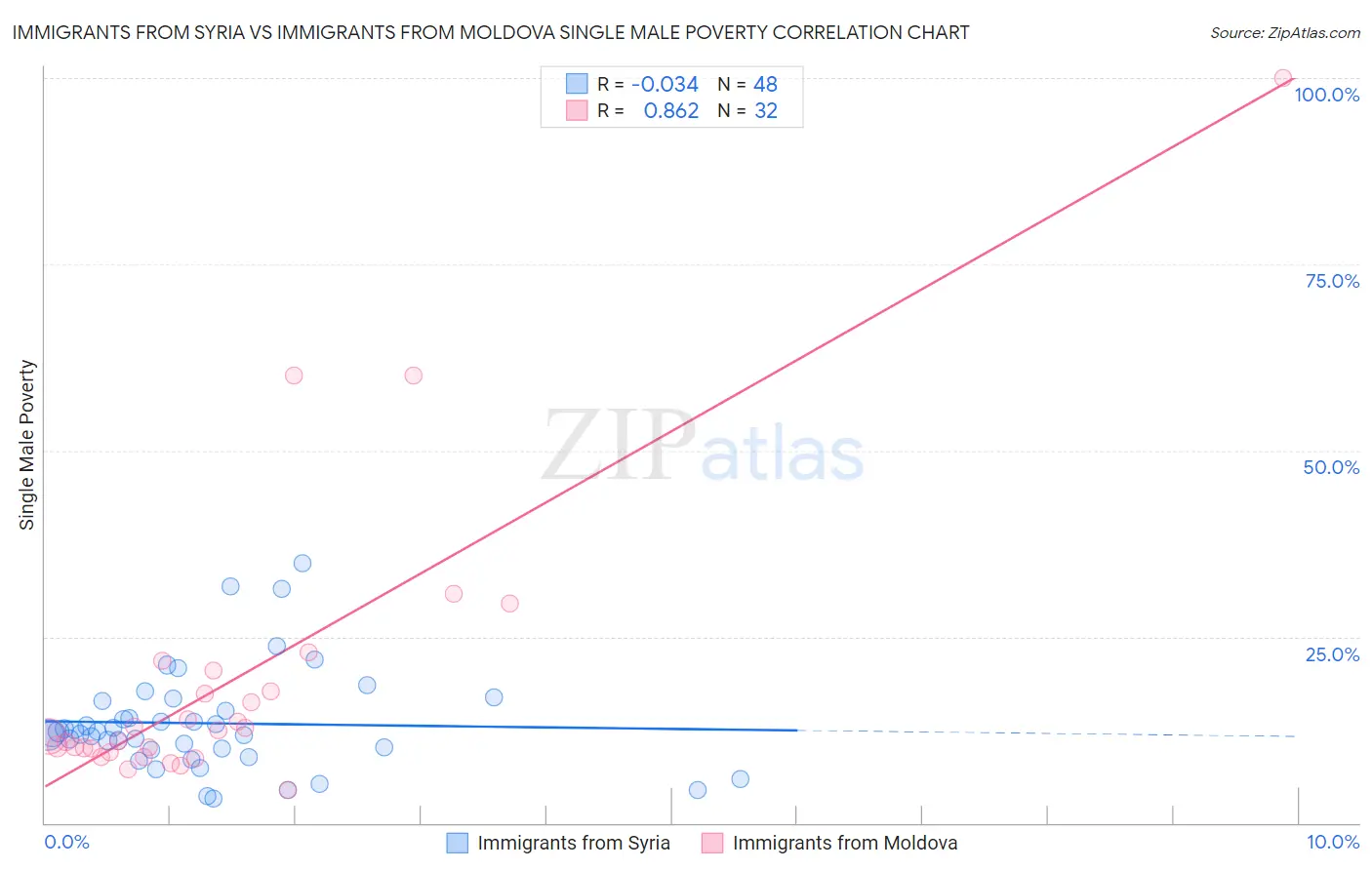 Immigrants from Syria vs Immigrants from Moldova Single Male Poverty