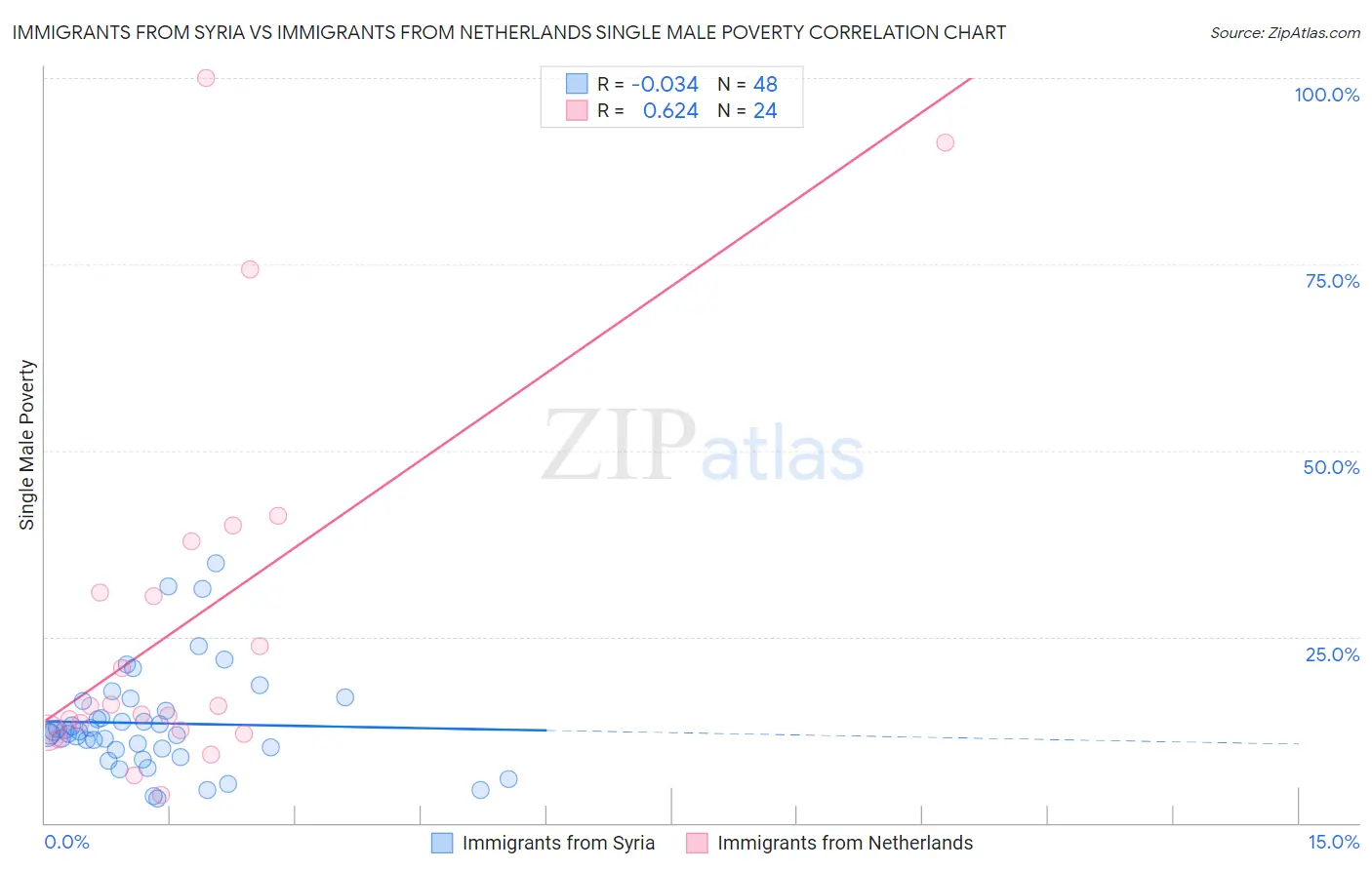 Immigrants from Syria vs Immigrants from Netherlands Single Male Poverty
