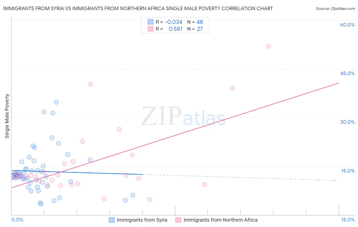 Immigrants from Syria vs Immigrants from Northern Africa Single Male Poverty