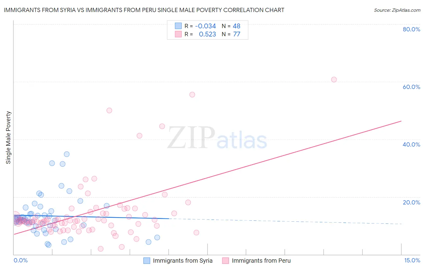 Immigrants from Syria vs Immigrants from Peru Single Male Poverty
