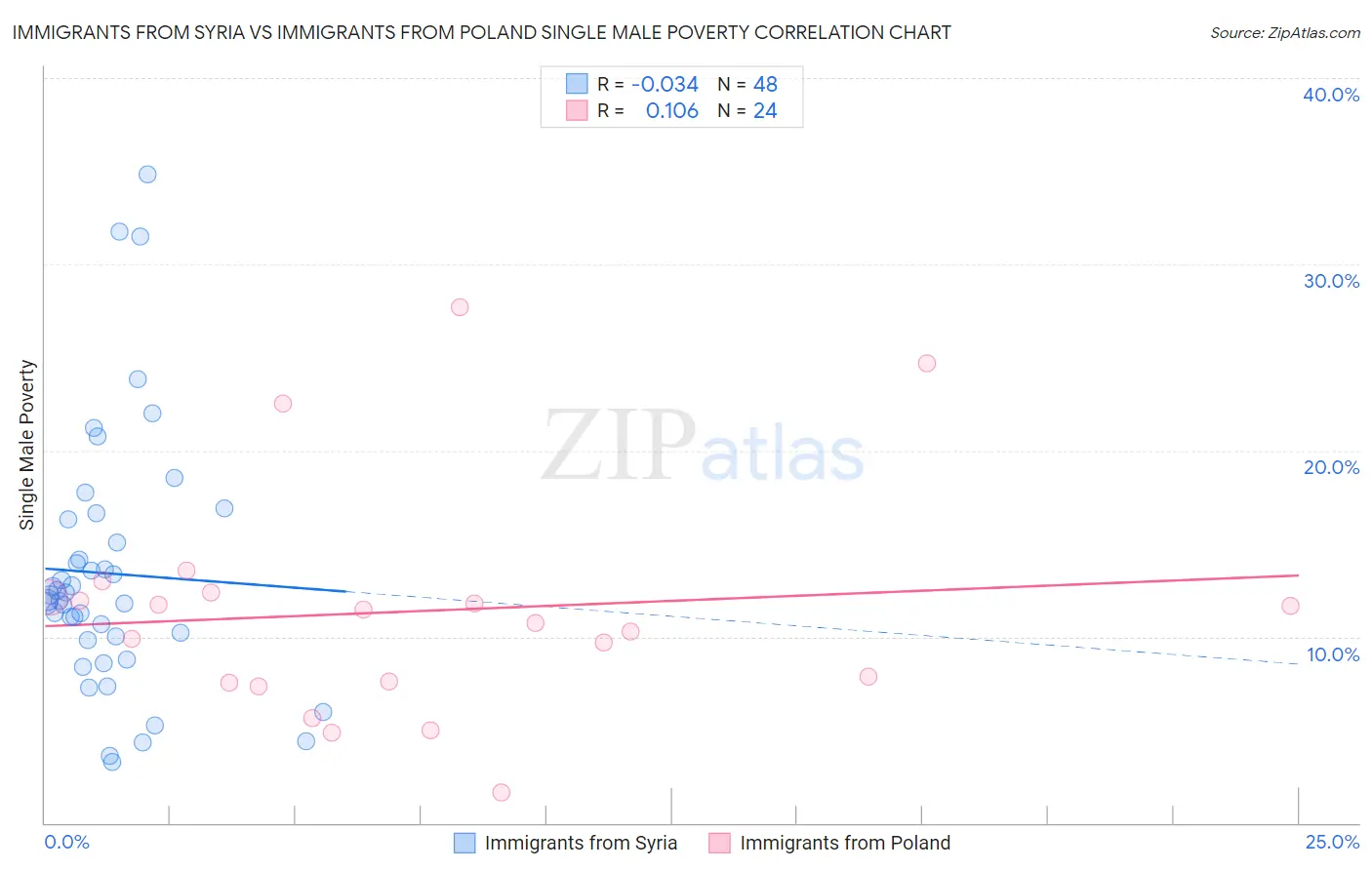Immigrants from Syria vs Immigrants from Poland Single Male Poverty