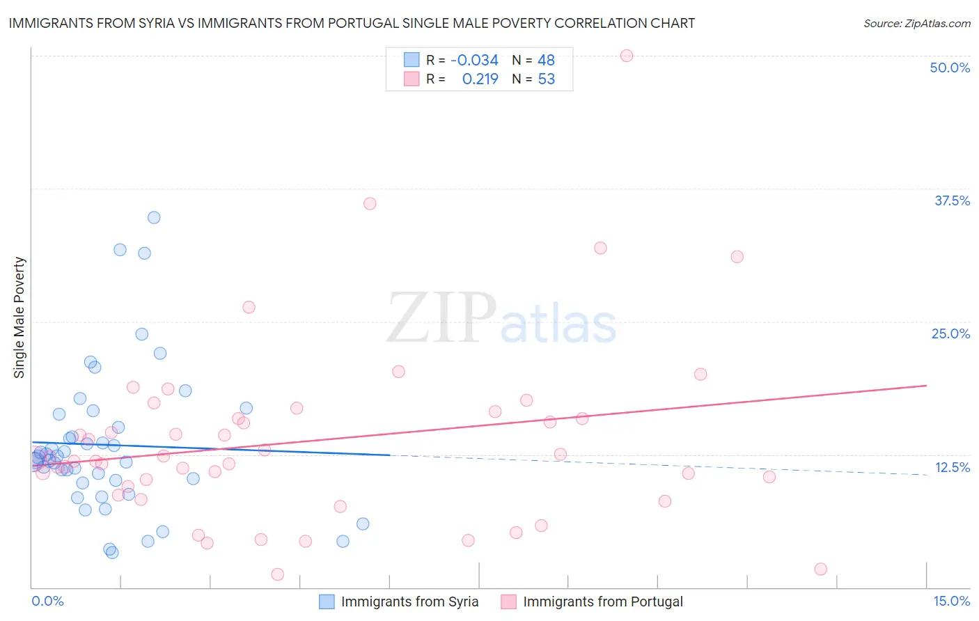 Immigrants from Syria vs Immigrants from Portugal Single Male Poverty