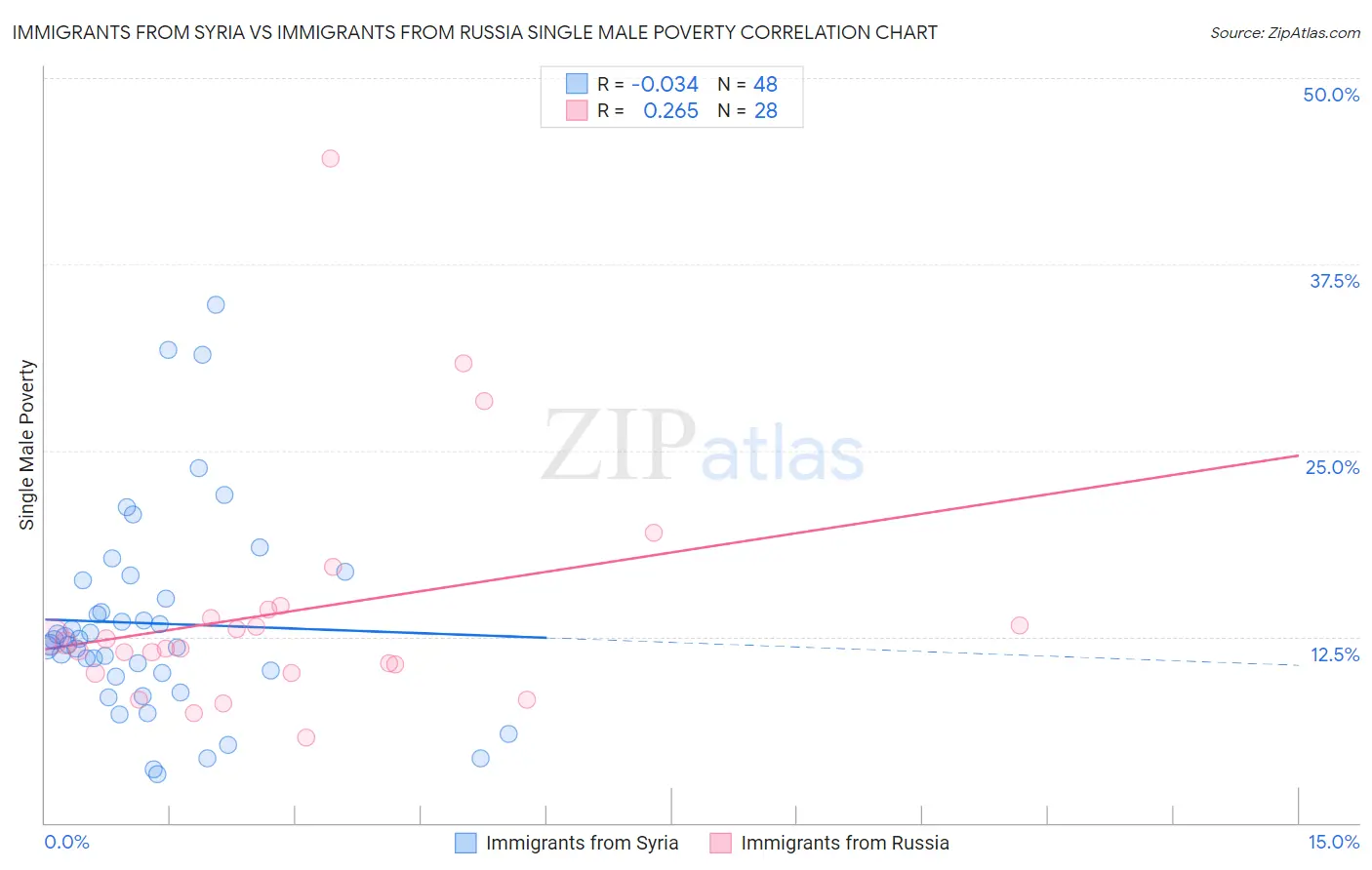 Immigrants from Syria vs Immigrants from Russia Single Male Poverty
