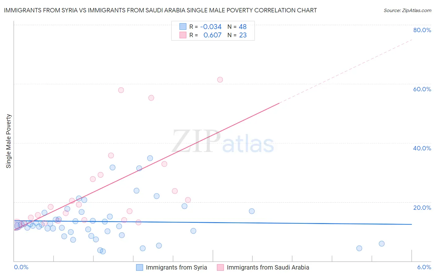 Immigrants from Syria vs Immigrants from Saudi Arabia Single Male Poverty