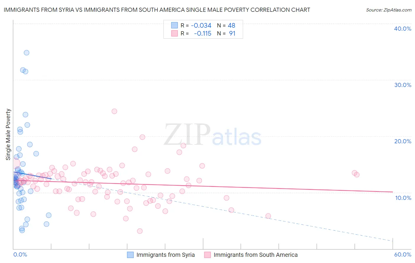 Immigrants from Syria vs Immigrants from South America Single Male Poverty