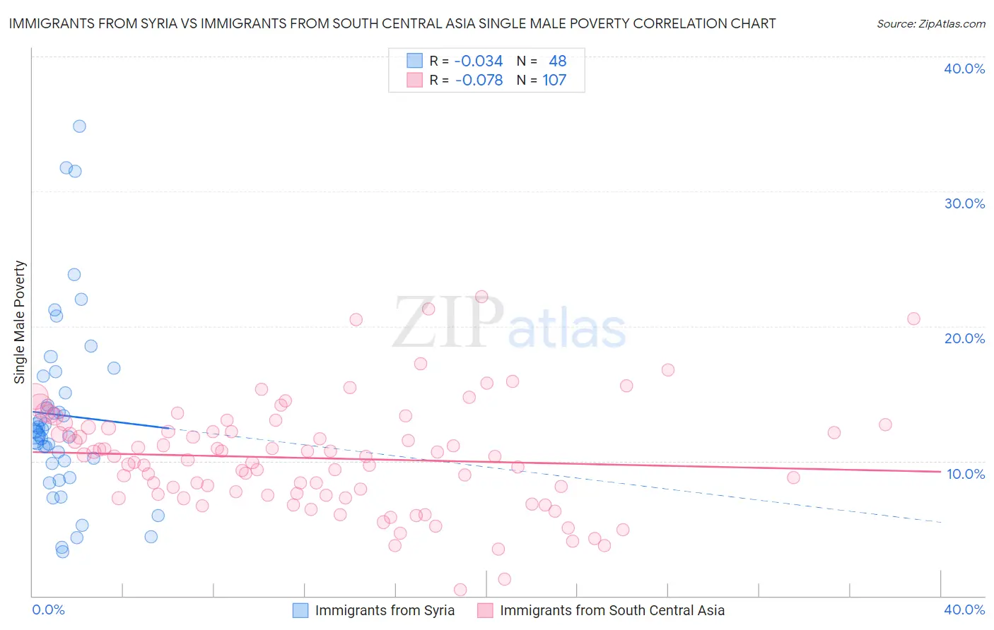 Immigrants from Syria vs Immigrants from South Central Asia Single Male Poverty