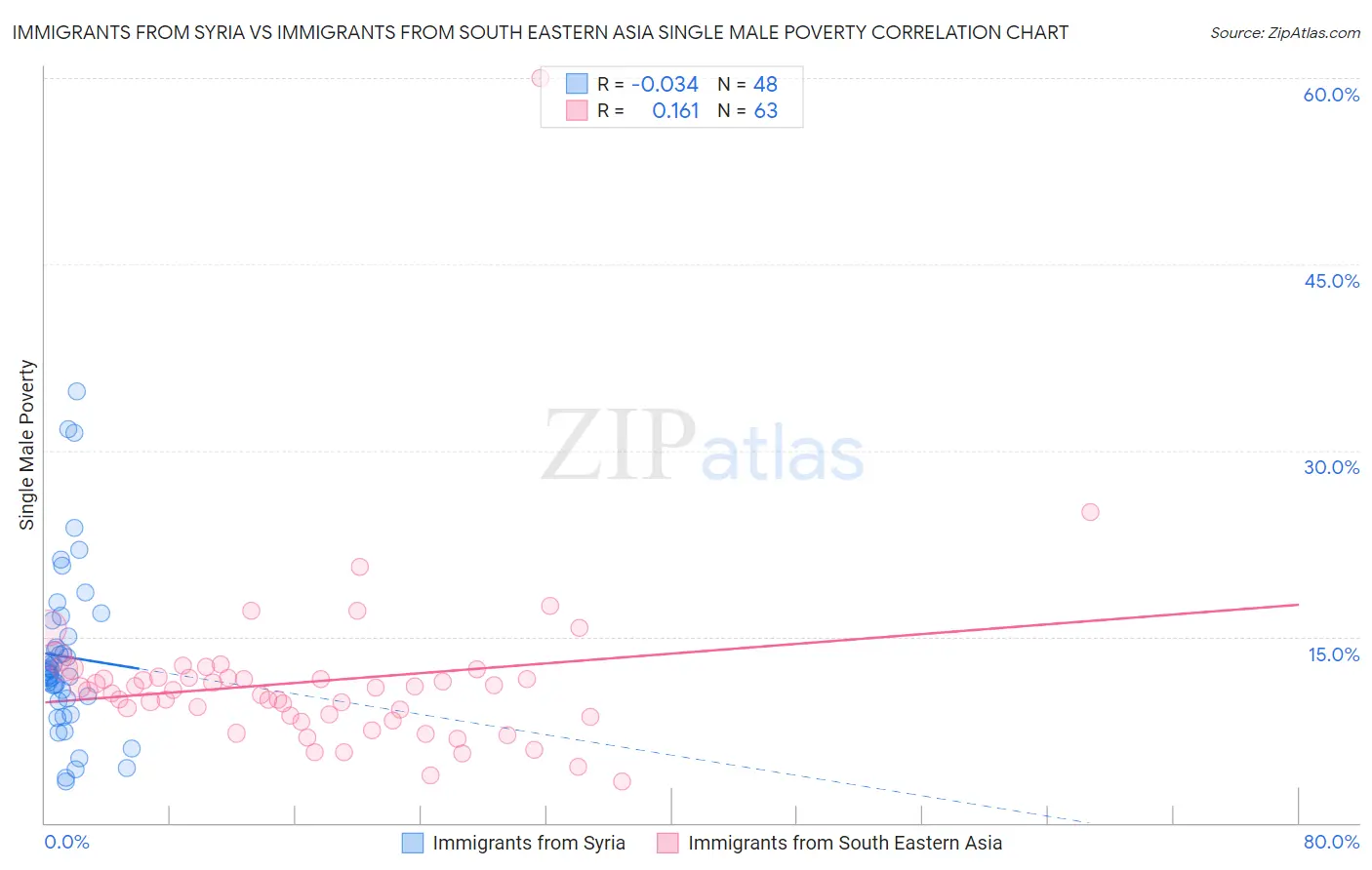 Immigrants from Syria vs Immigrants from South Eastern Asia Single Male Poverty