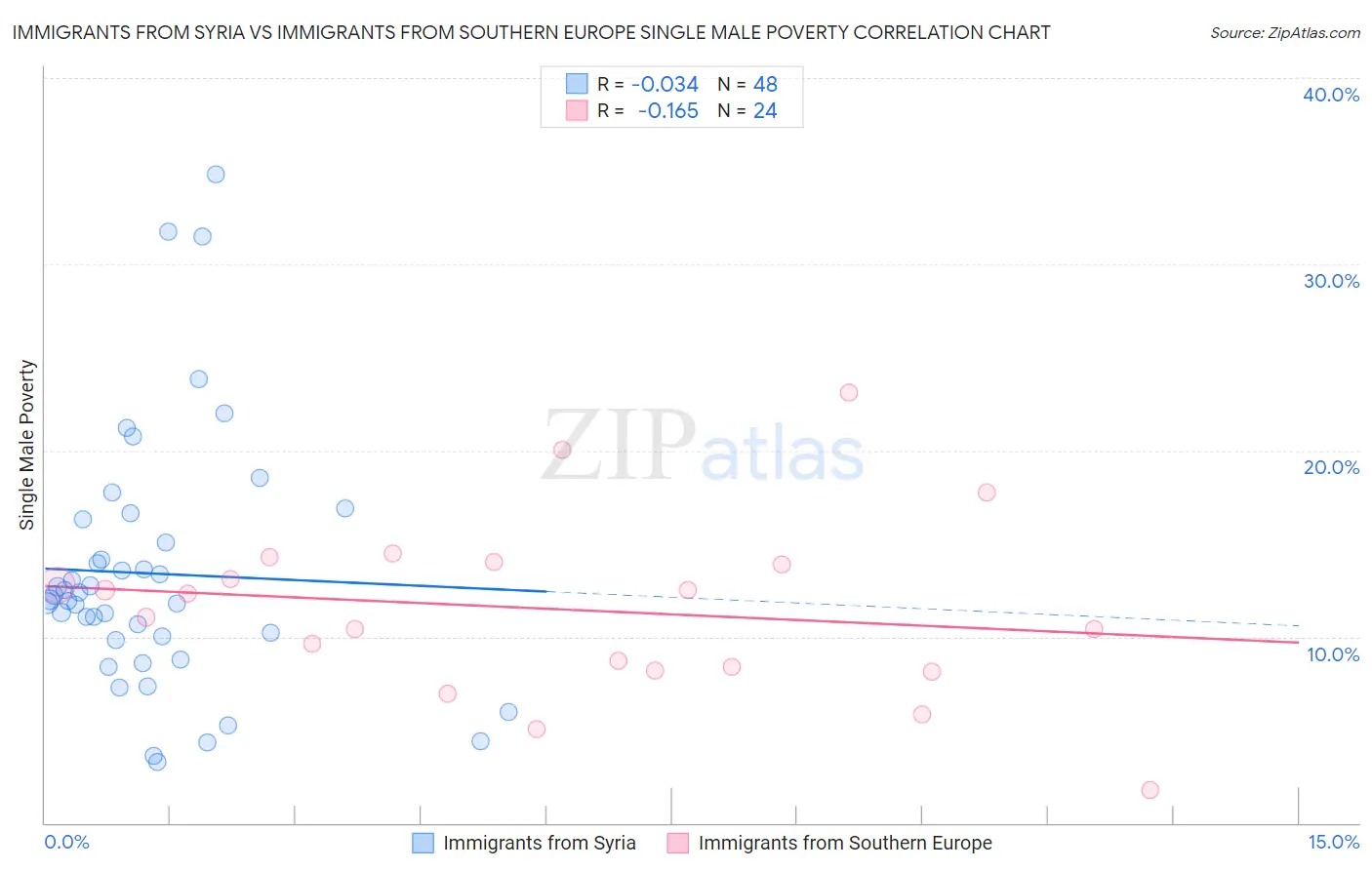 Immigrants from Syria vs Immigrants from Southern Europe Single Male Poverty