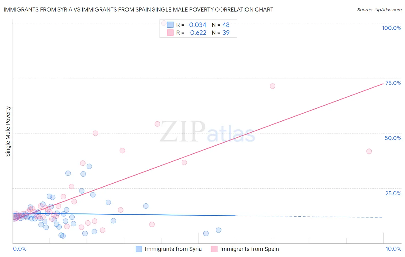 Immigrants from Syria vs Immigrants from Spain Single Male Poverty