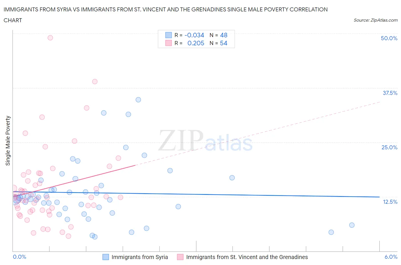 Immigrants from Syria vs Immigrants from St. Vincent and the Grenadines Single Male Poverty