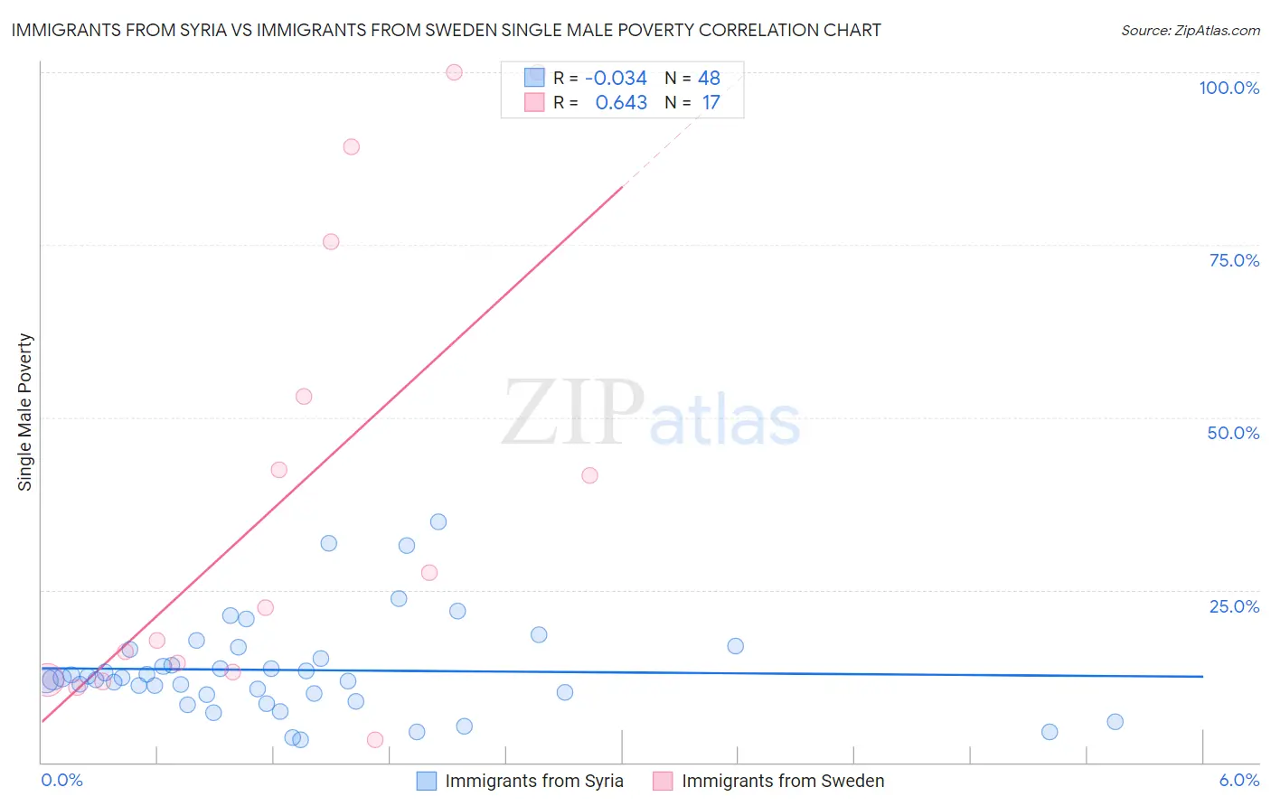 Immigrants from Syria vs Immigrants from Sweden Single Male Poverty