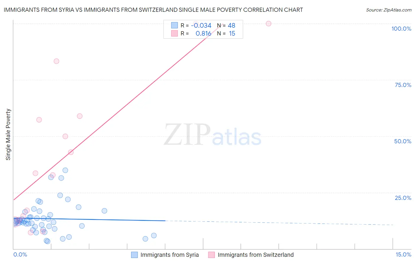 Immigrants from Syria vs Immigrants from Switzerland Single Male Poverty