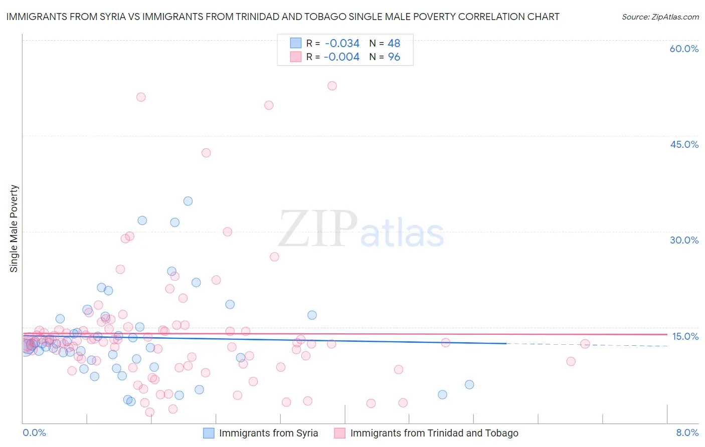 Immigrants from Syria vs Immigrants from Trinidad and Tobago Single Male Poverty