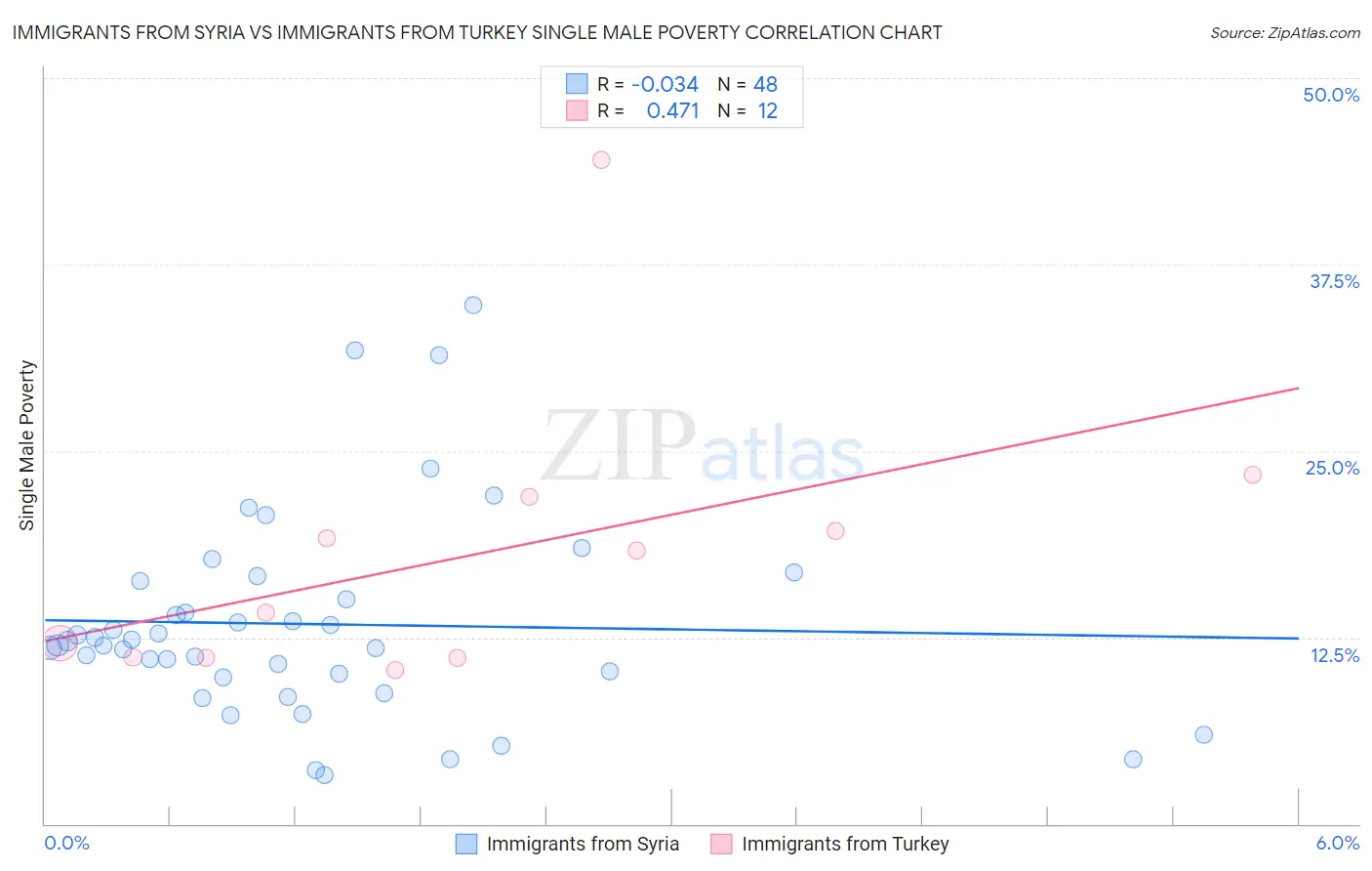 Immigrants from Syria vs Immigrants from Turkey Single Male Poverty