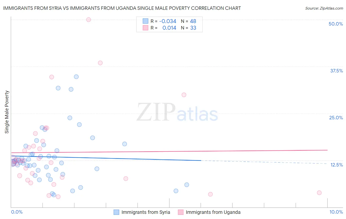 Immigrants from Syria vs Immigrants from Uganda Single Male Poverty