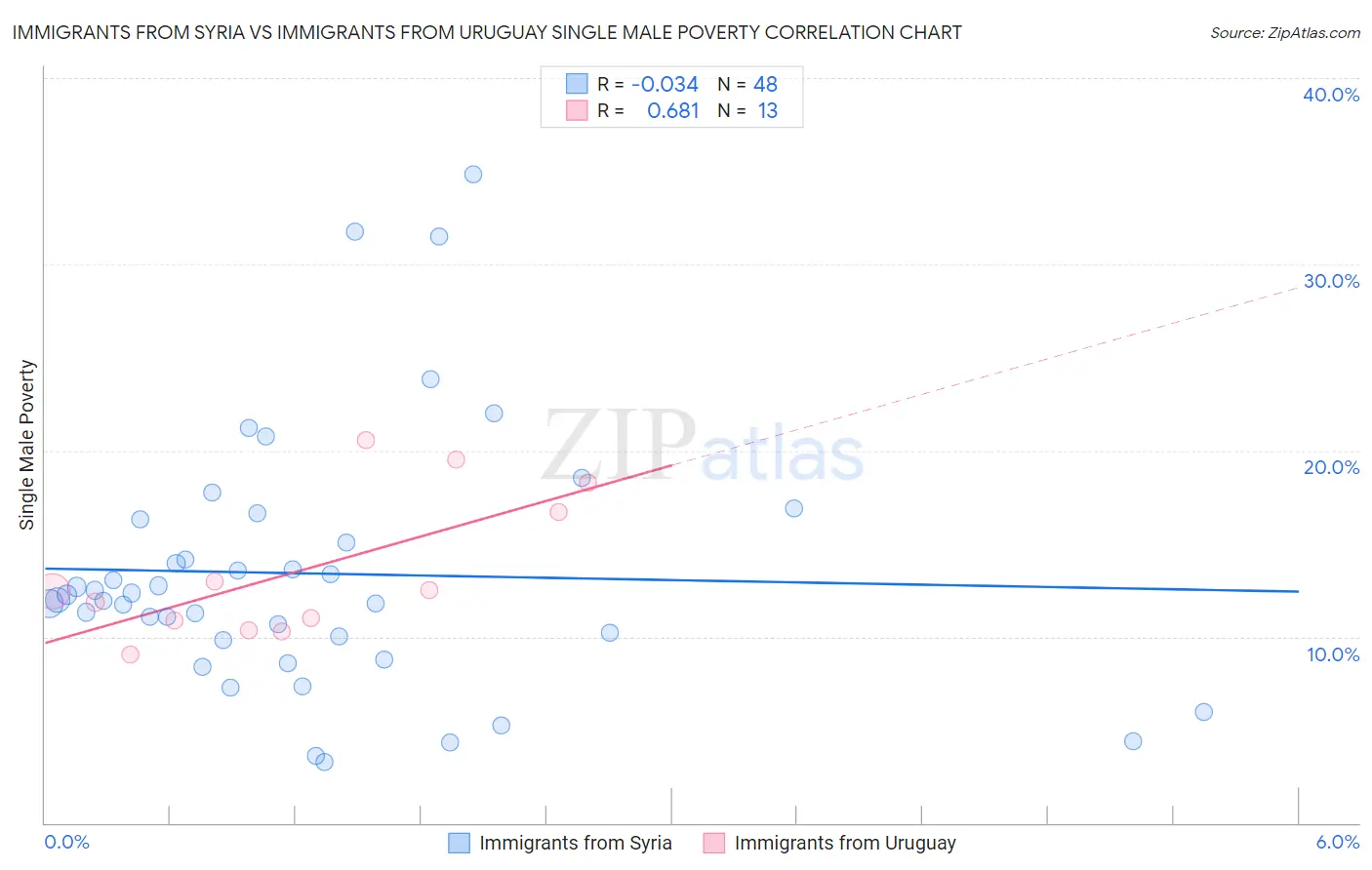 Immigrants from Syria vs Immigrants from Uruguay Single Male Poverty
