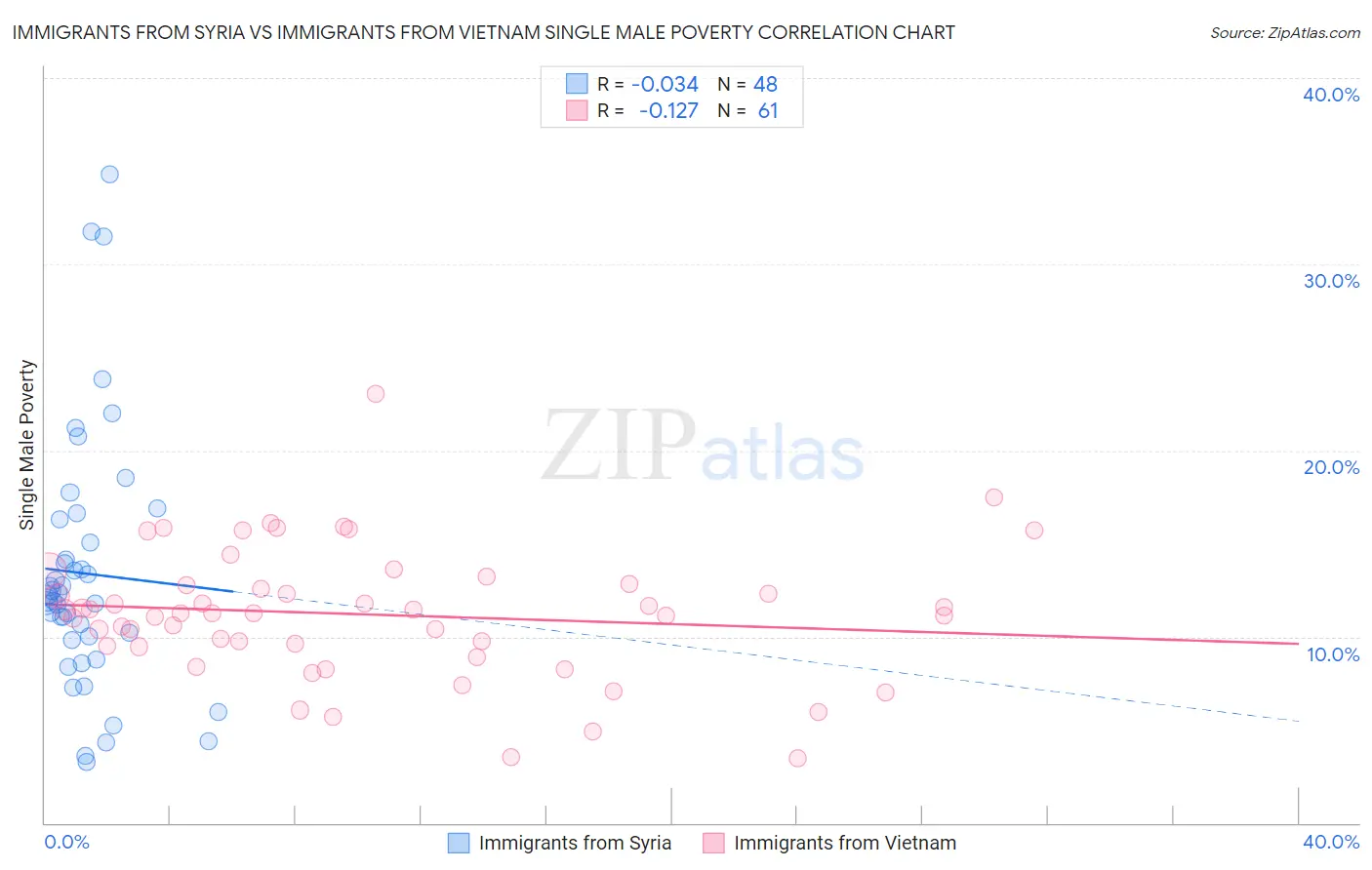 Immigrants from Syria vs Immigrants from Vietnam Single Male Poverty