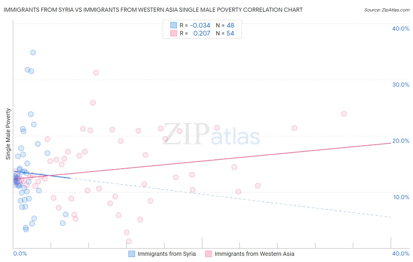 Immigrants from Syria vs Immigrants from Western Asia Single Male Poverty