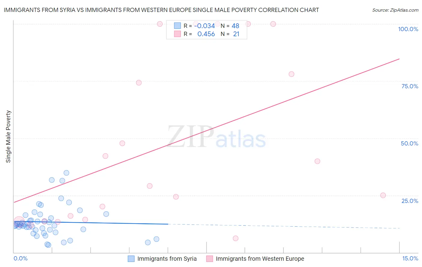 Immigrants from Syria vs Immigrants from Western Europe Single Male Poverty