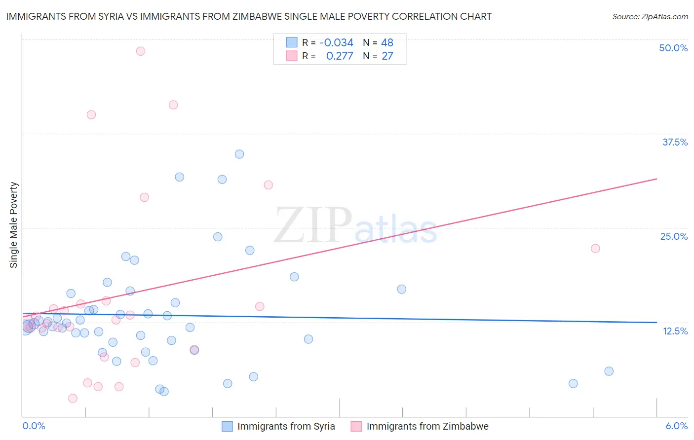 Immigrants from Syria vs Immigrants from Zimbabwe Single Male Poverty