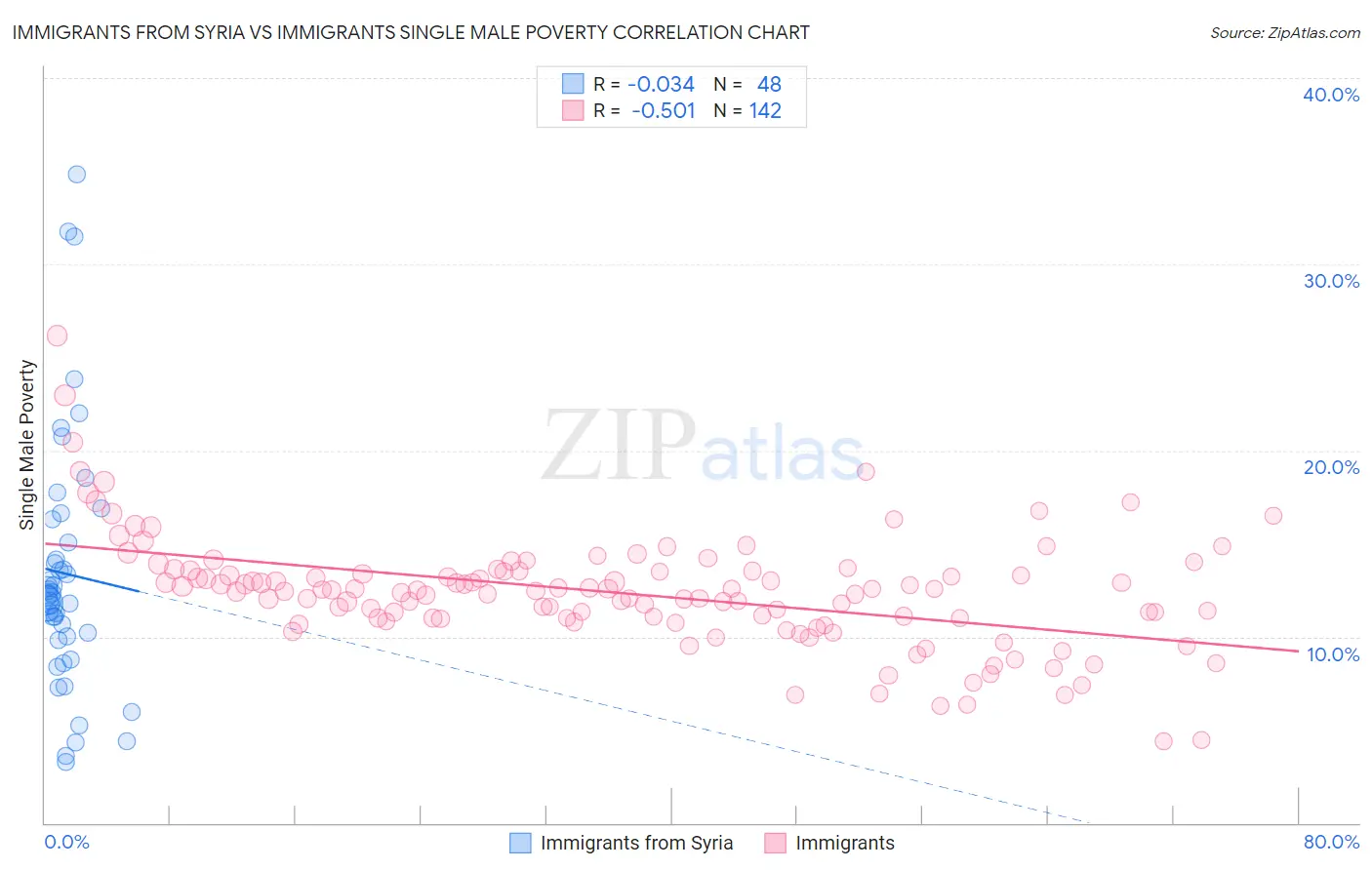 Immigrants from Syria vs Immigrants Single Male Poverty