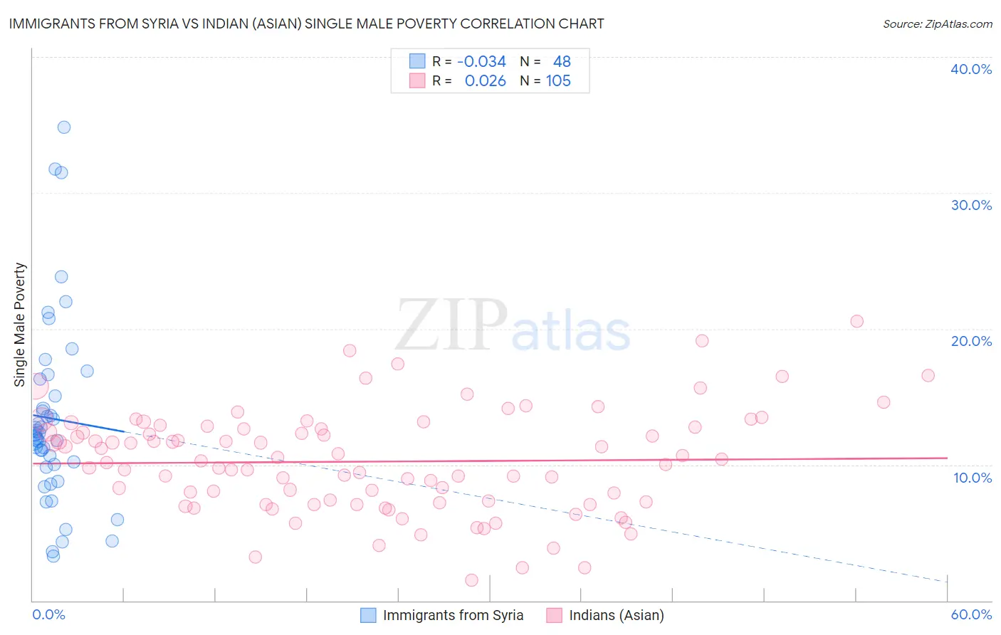 Immigrants from Syria vs Indian (Asian) Single Male Poverty