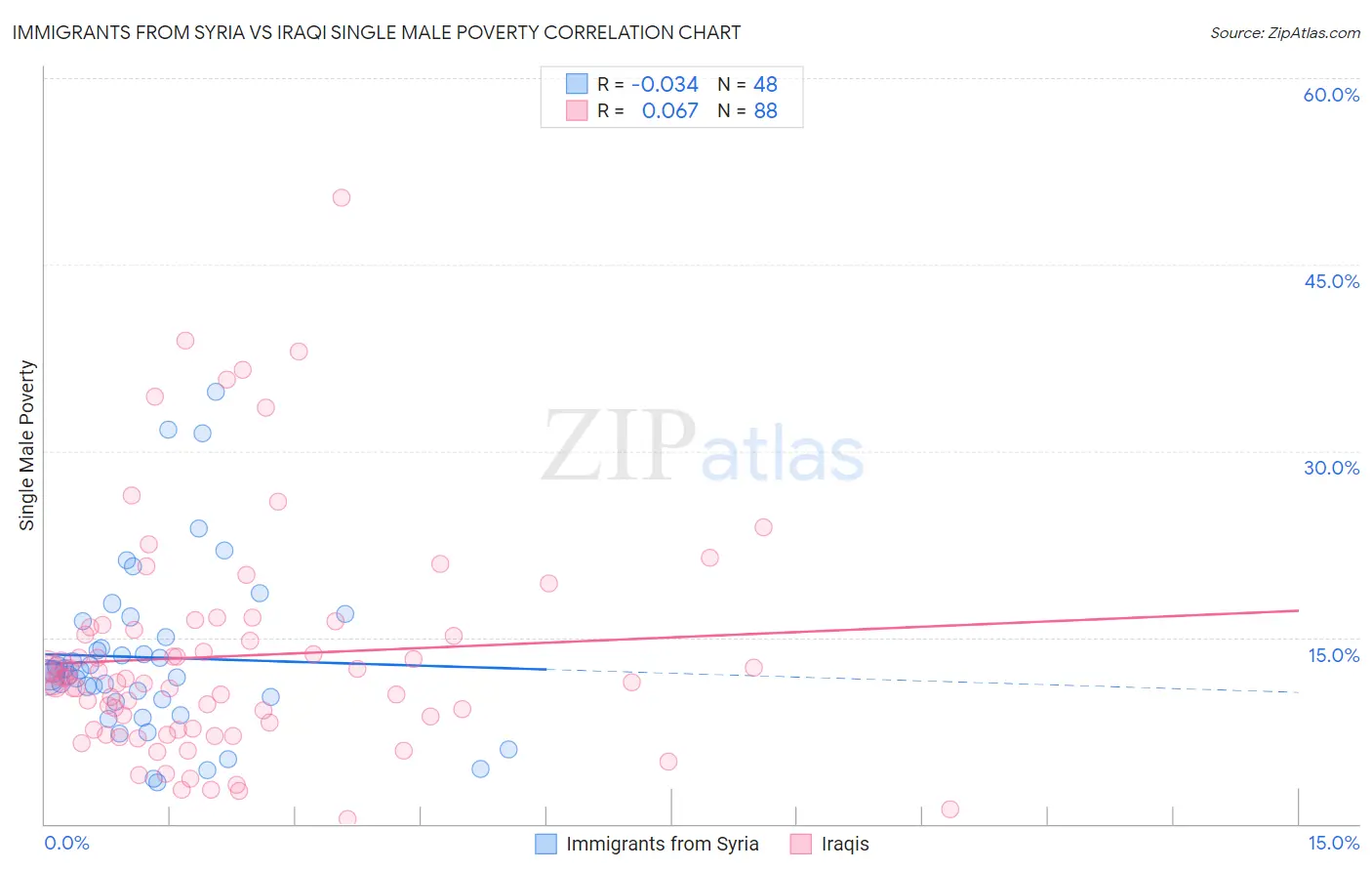 Immigrants from Syria vs Iraqi Single Male Poverty