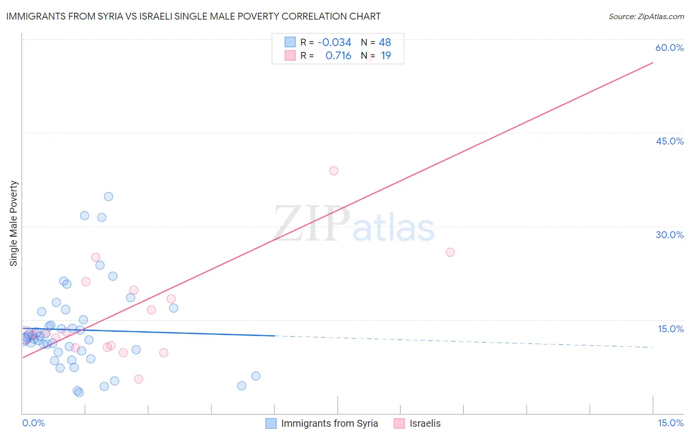 Immigrants from Syria vs Israeli Single Male Poverty